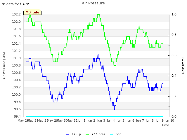 plot of Air Pressure