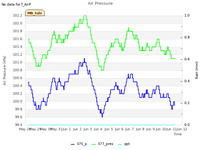 plot of Air Pressure