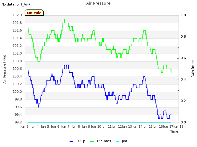 plot of Air Pressure