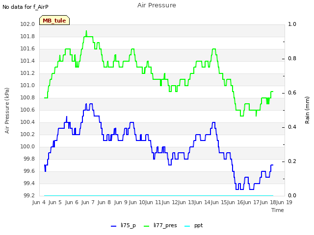 plot of Air Pressure