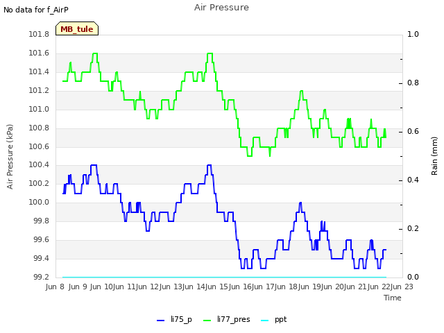 plot of Air Pressure