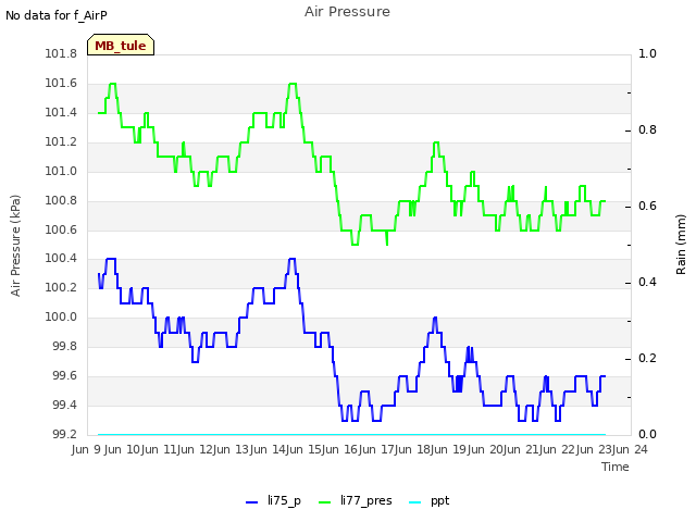 plot of Air Pressure