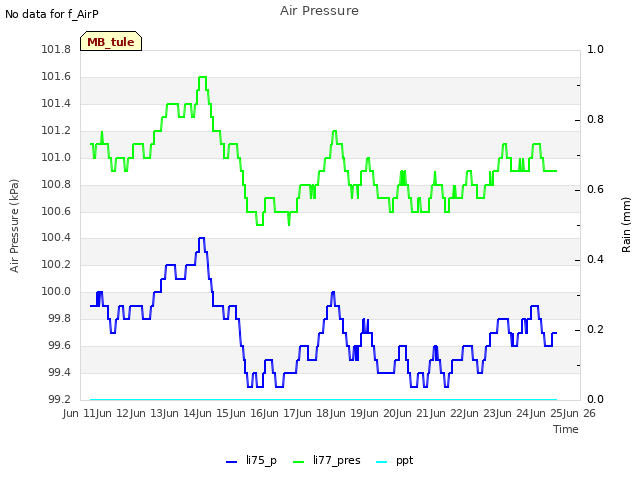 plot of Air Pressure