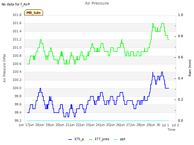 plot of Air Pressure