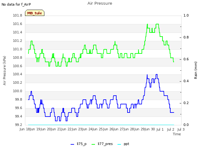 plot of Air Pressure