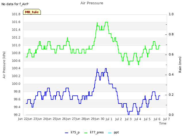 plot of Air Pressure