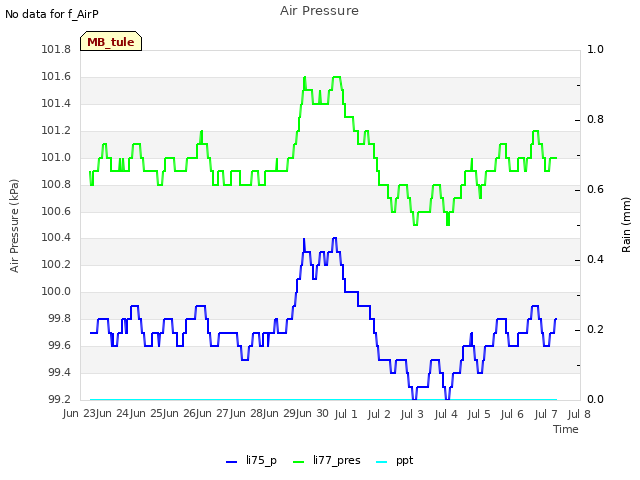 plot of Air Pressure