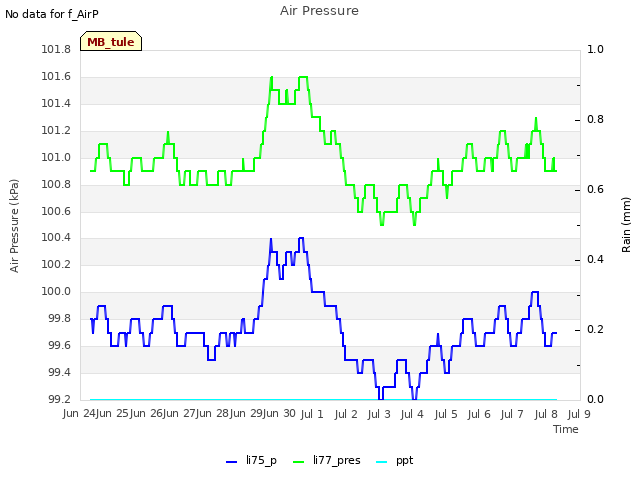 plot of Air Pressure