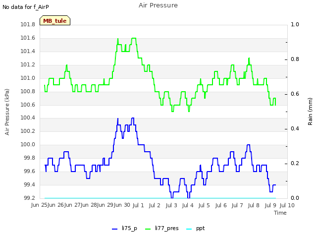 plot of Air Pressure