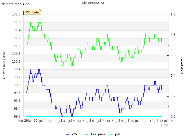 plot of Air Pressure