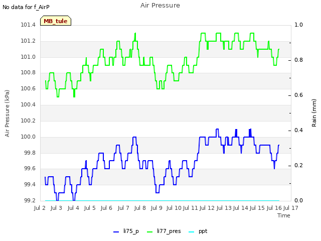 plot of Air Pressure