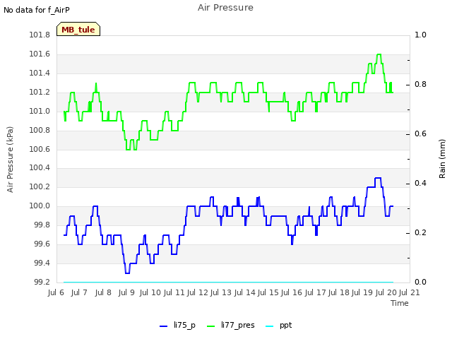 plot of Air Pressure