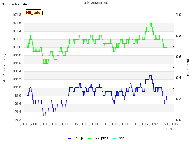 plot of Air Pressure