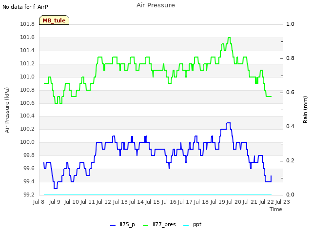 plot of Air Pressure