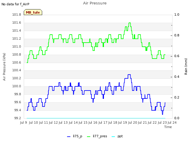 plot of Air Pressure