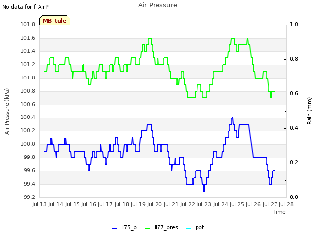 plot of Air Pressure