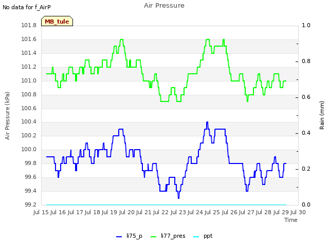 plot of Air Pressure