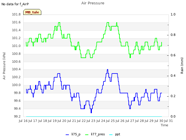 plot of Air Pressure