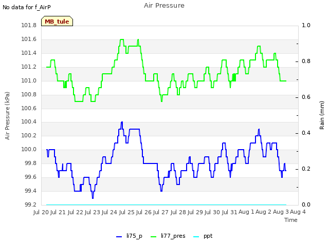 plot of Air Pressure