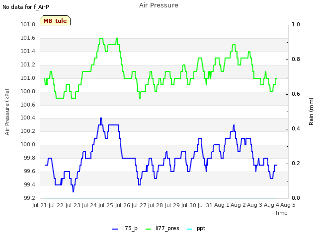 plot of Air Pressure