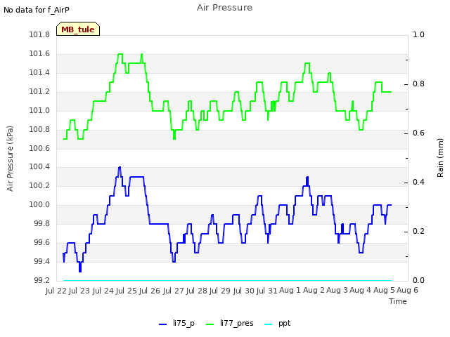 plot of Air Pressure