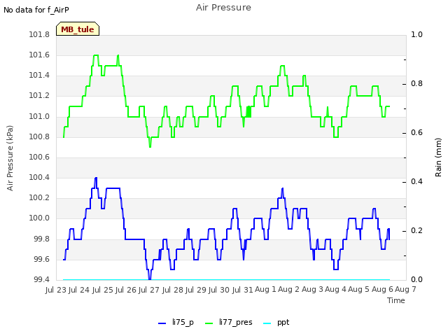 plot of Air Pressure