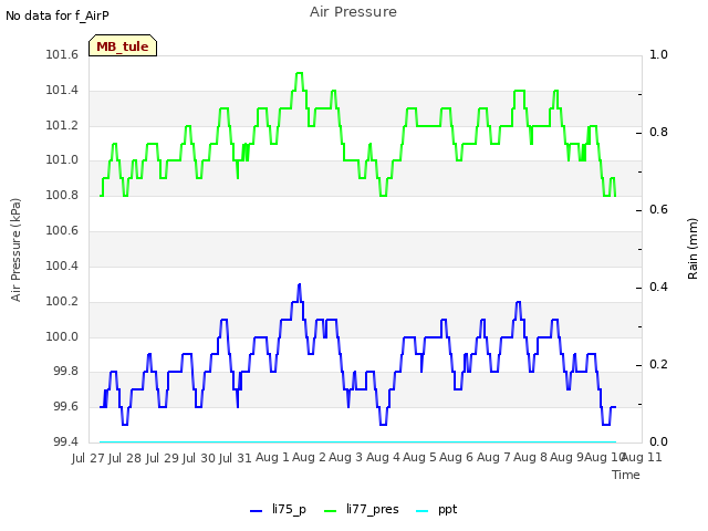 plot of Air Pressure