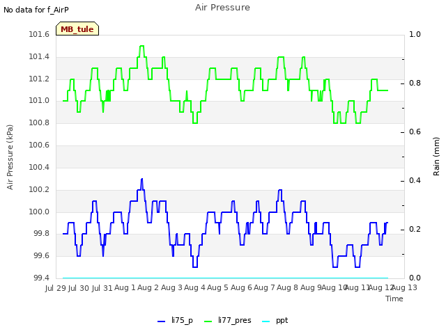 plot of Air Pressure