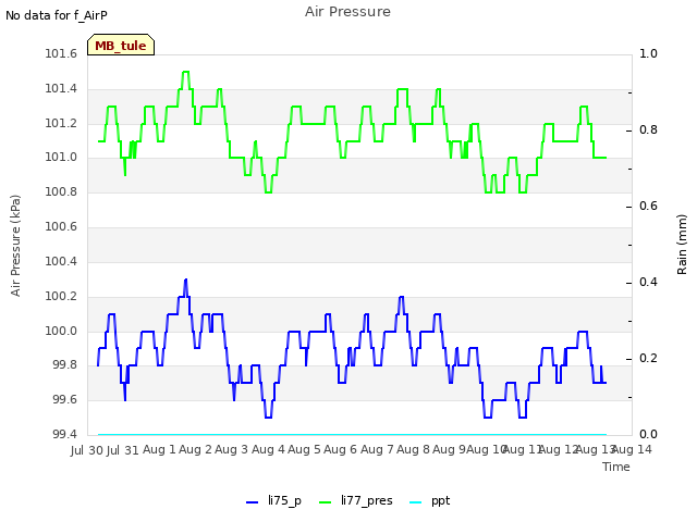 plot of Air Pressure