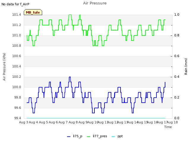 plot of Air Pressure