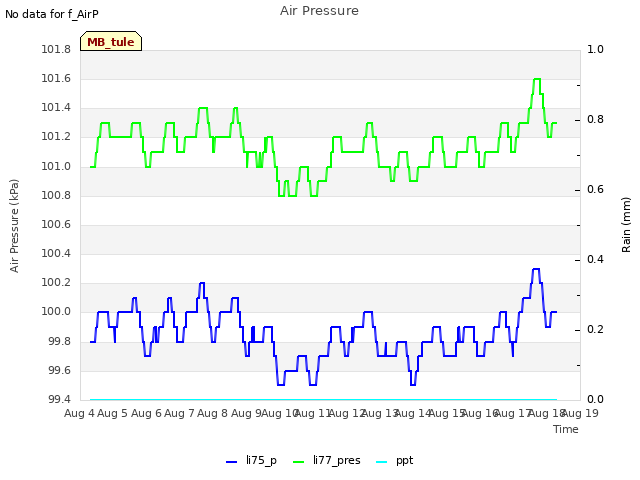 plot of Air Pressure