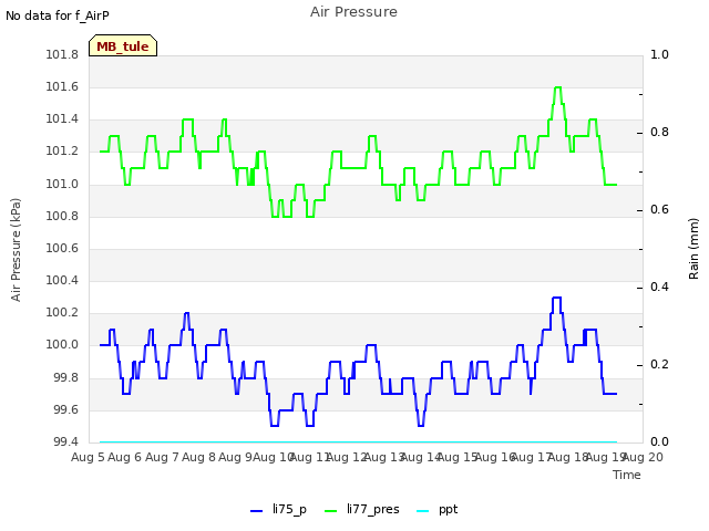 plot of Air Pressure