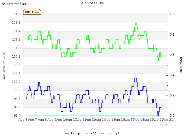 plot of Air Pressure