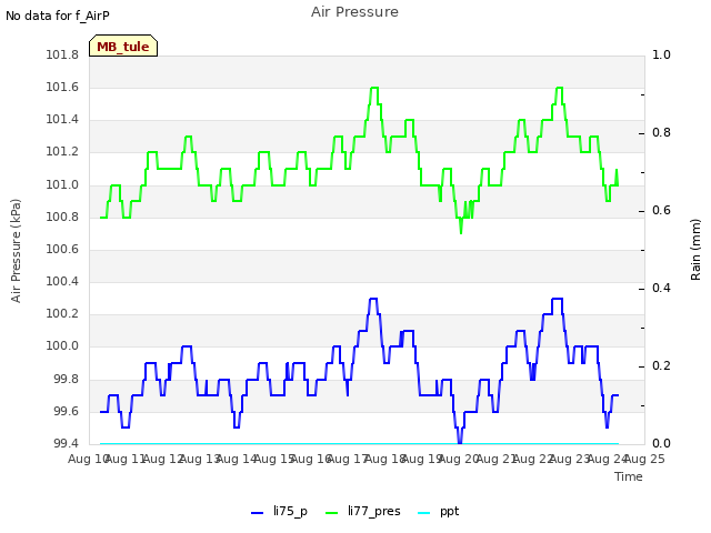 plot of Air Pressure