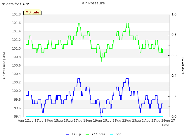 plot of Air Pressure