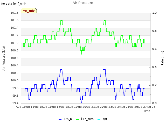 plot of Air Pressure