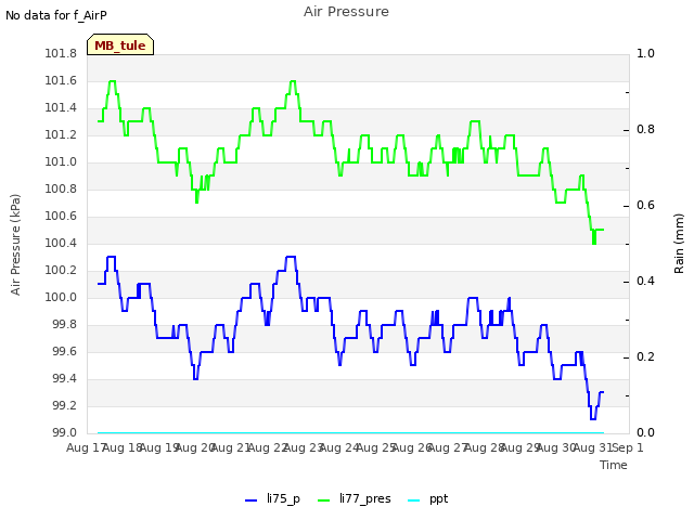 plot of Air Pressure