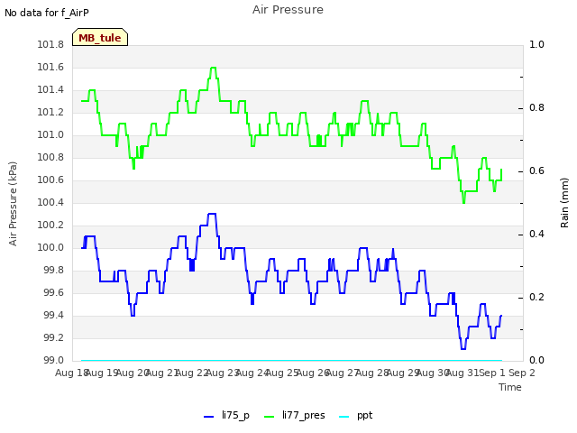 plot of Air Pressure