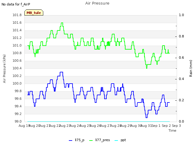 plot of Air Pressure