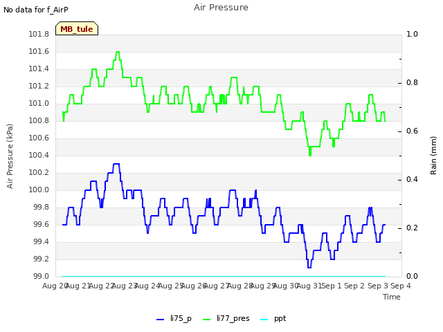 plot of Air Pressure