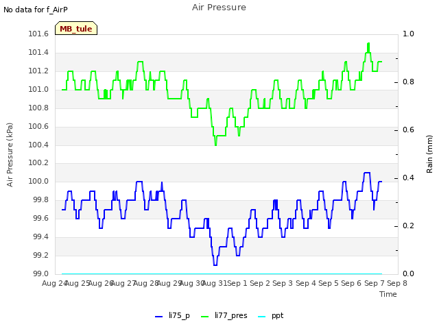 plot of Air Pressure