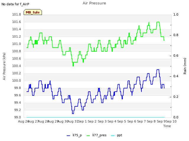 plot of Air Pressure