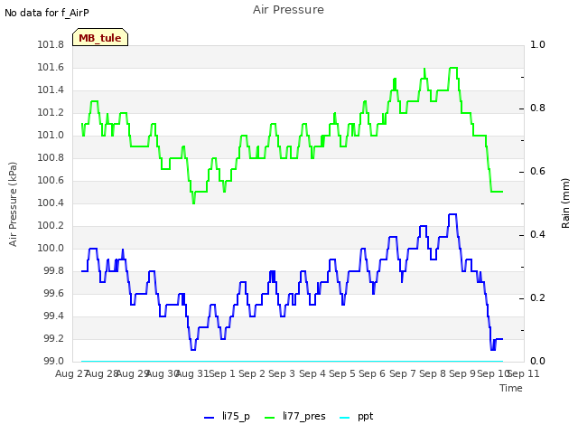 plot of Air Pressure