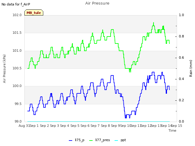 plot of Air Pressure