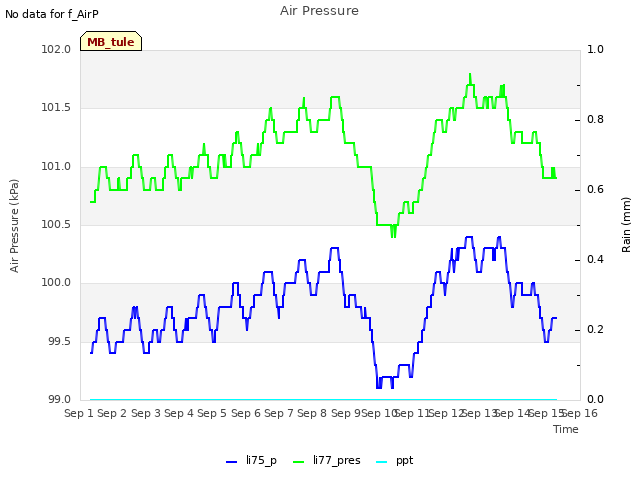 plot of Air Pressure