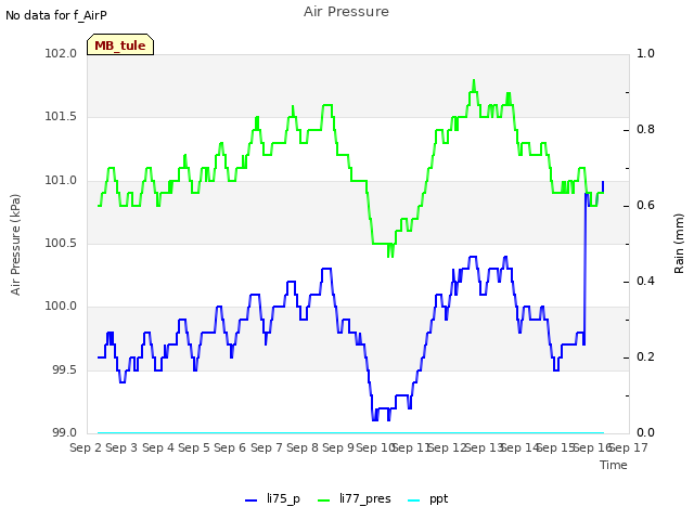 plot of Air Pressure