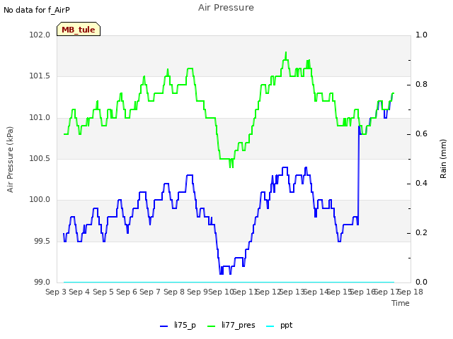 plot of Air Pressure