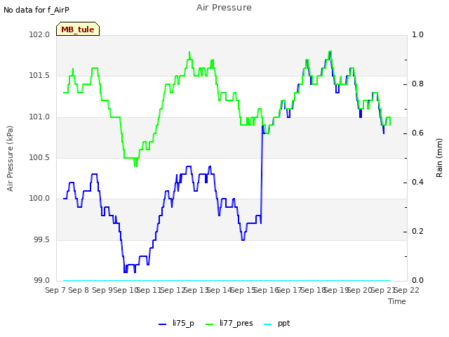 plot of Air Pressure