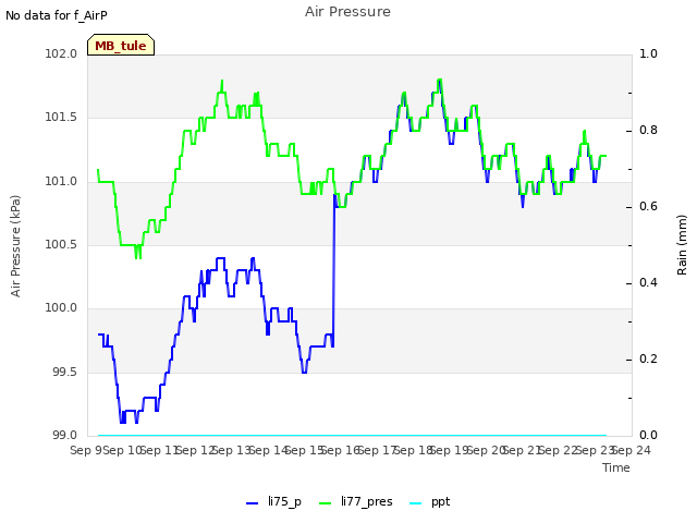 plot of Air Pressure