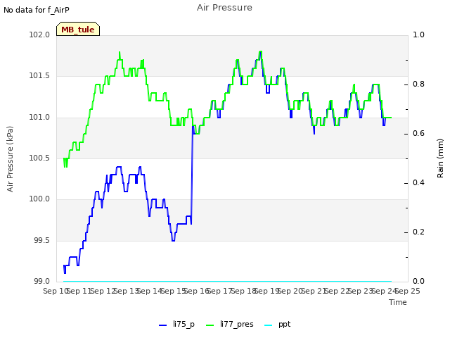 plot of Air Pressure